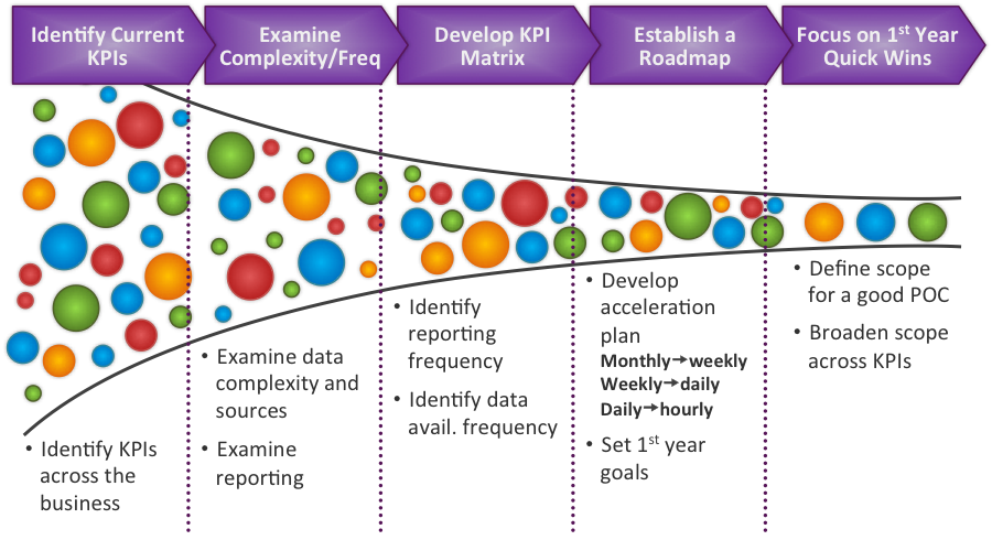 From 50 KPI's to 10 Static to Real Time KPI Maturity