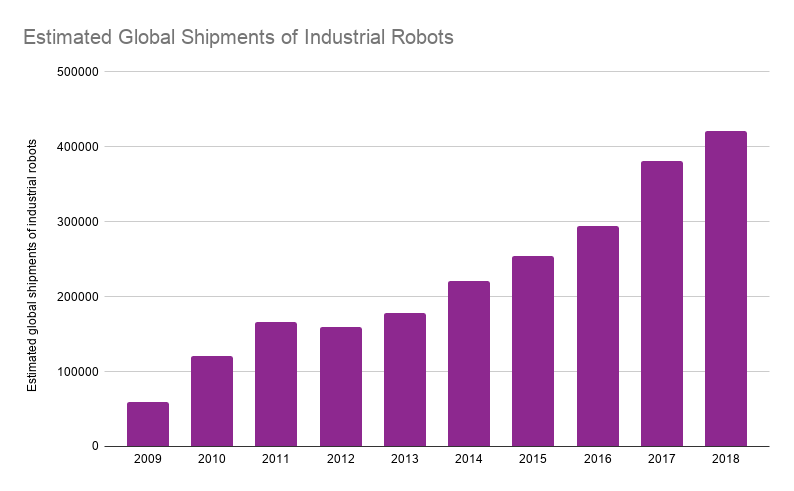 Global Shipments of Industrial Robots bar graph Industry 4.0 and IoT are Transforming Manufacturing Jobs